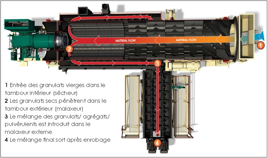 ASTEC - ERMONT MI 746 - Centrale d'enrobage: photos 3 ASTEC - ERMONT MI 746 - Centrale d'enrobage: photos 3