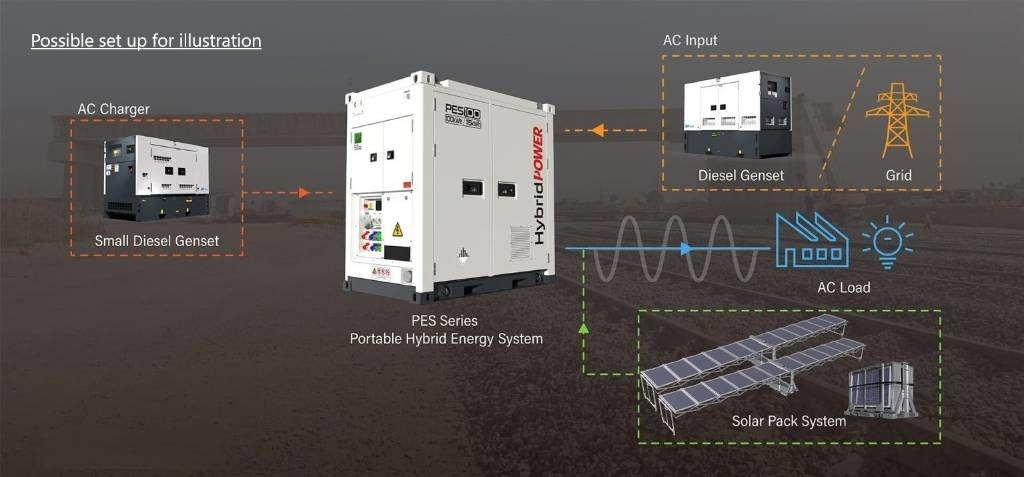 Groupe électrogène neuf PES400 Hybrid Energy System - 400 kVA - 460.8 kWh: photos 7